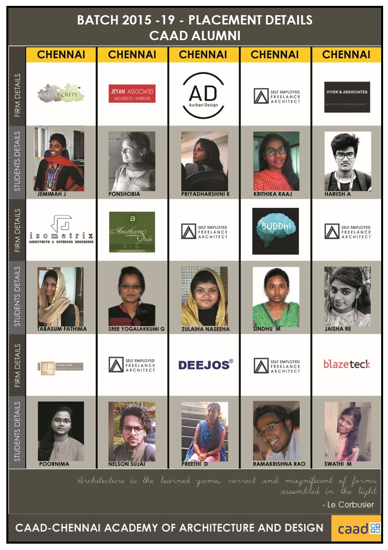 Batch 2015-20 Placement Details 1