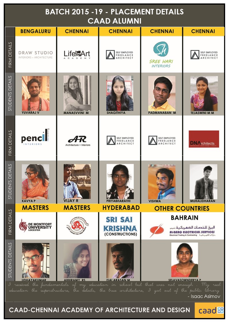 Batch 2015-20 Placement Details 3